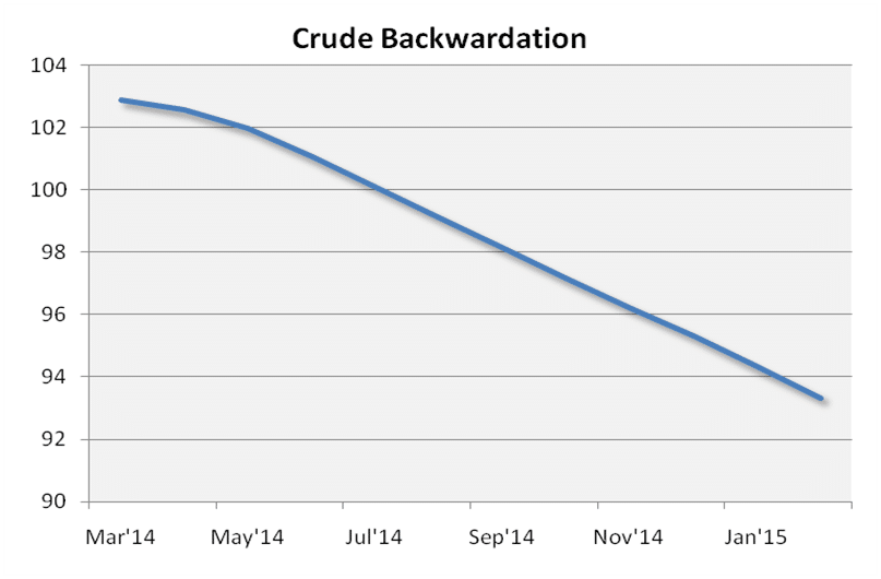 Differences Between Contango And Normal Backwardation In Commodity